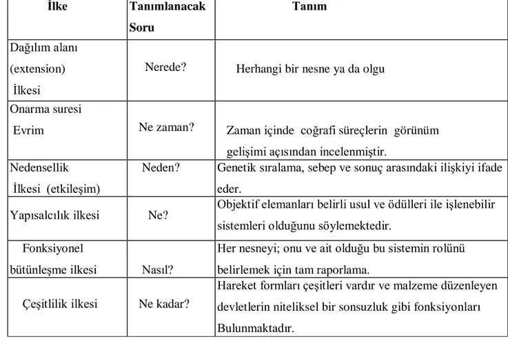 Tablo 3. Romanya’daki Coğrafya Programının Ġlkeleri  