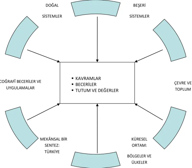 Şekil 1. Coğrafya Dersi Öğretim Programı‟nın çatısı. 