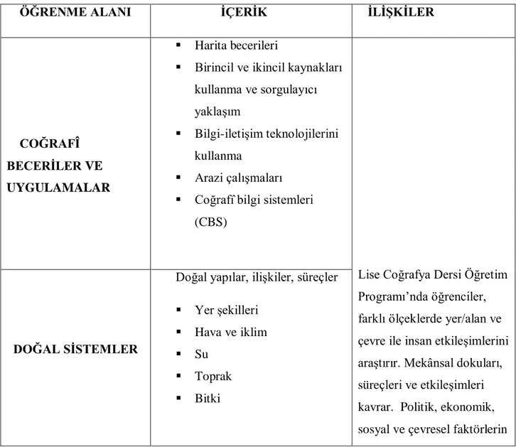 Tablo 10. Coğrafya Dersi Öğretim Programı’nda neler var? 