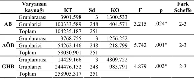 Tablo 2.2. Araştırma Grubunun Öğrenim Gördükleri Üniversite Değişkenine Göre AB 