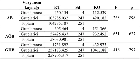 Tablo 6.2. Araştırma Grubunun Bölüm Tercih Sırası Değişkenine Göre AB AÖB ve 