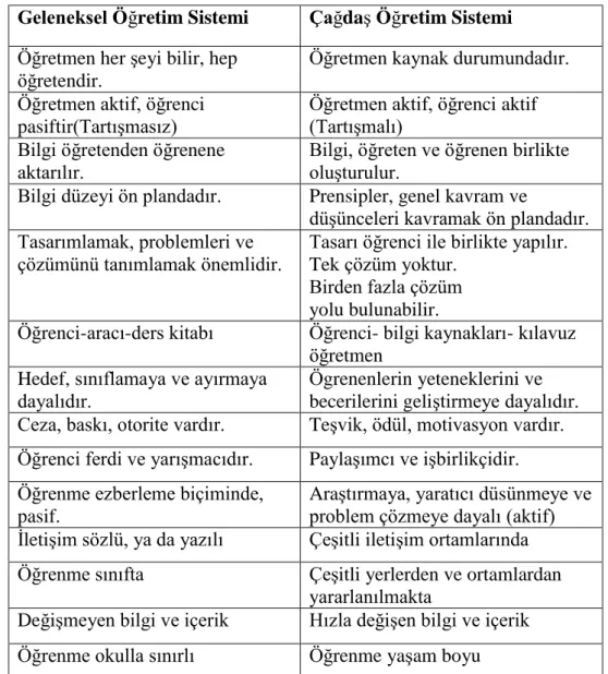 Çizelge  1.  Geleneksel  Öğretim  ile  ÇağdaĢ  Öğretim  Sisteminin                  Özelliklerinin KarĢılaĢtırılması 