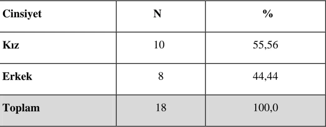 Tablo 1. AraĢtırmaya Katılan10 TMA  Sınıfı(Deney Grubu) Öğrencilerinin  Cinsiyetlerine Göre Dağılımları 