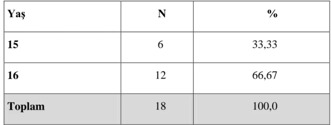 Tablo 2. AraĢtırmaya Katılan 10 TMA Sınıfı(Deney Grubu)  Öğrencilerinin  YaĢlarına Göre Dağılımları 