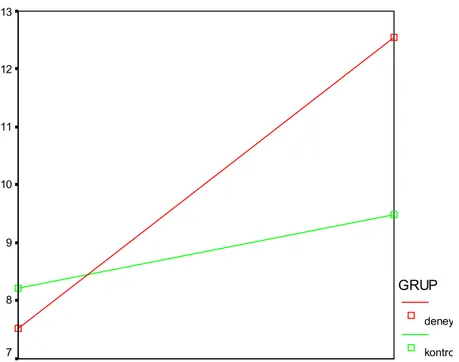 Grafik 1 Deney ve Kontrol Grubu Öğrencilerinin “Yerşekillerinin Oluşumu” Ünitesine İlişkin Öntest-Sontest Başarı Puanlarını Gösteren Diyagram.
