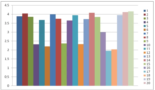 Grafik 1.Ev Ödevlerine Yönelik Öğretmen GörüĢ ve lerine Ait Aritmetik  Ortalama Değerleri 