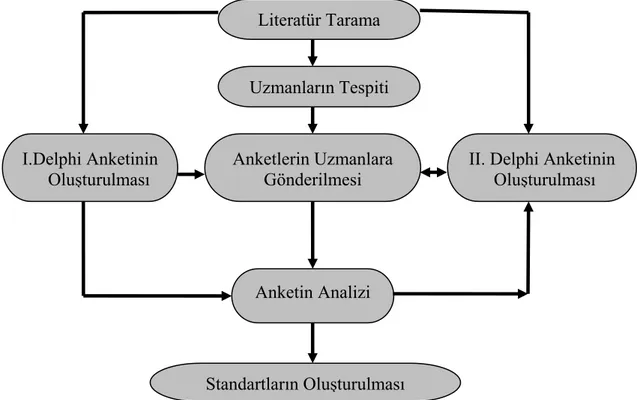 Şekil 2. SBÖA’nın Coğrafya Alan Standartlarının Belirlenmesinde İzlenen  Aşamalar 