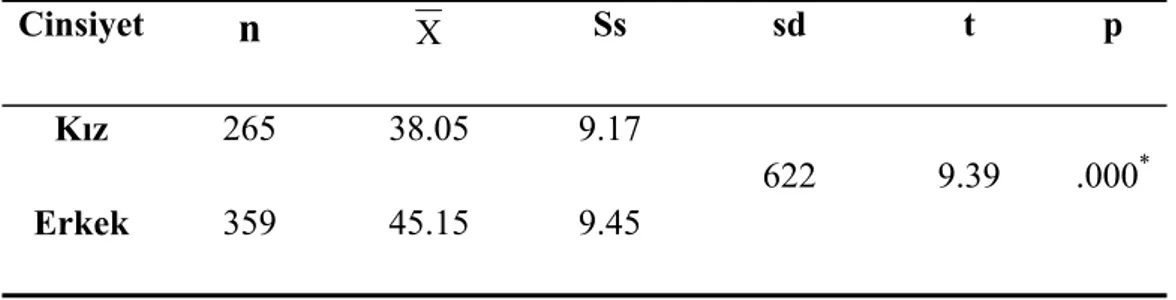 Tablo 5.  Öğretmen Adaylarının STCOÖ’den Aldıkları Puanlarının Cinsiyetlerine Göre  Farklılığı İçin t-testi Sonuçları 