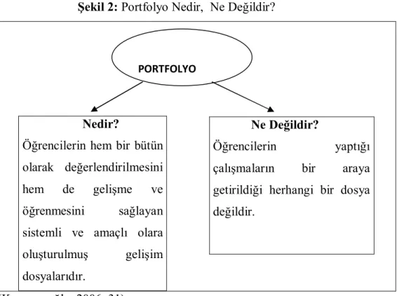 Şekil 2: Portfolyo Nedir,  Ne Değildir? 