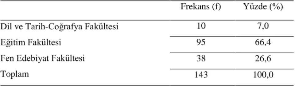 Tablo  4.3‟  de,  araĢtırmaya  katılan  143  coğrafya  öğretmeninin  eğitim  durumları  incelendiğinde % 65,7‟si lisans, % 34,3‟ü lisansüstüdür