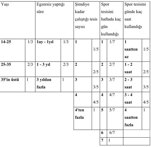 Tablo .2.: Egzersiz Tecrübesi kavramını oluşturan katsayılar  