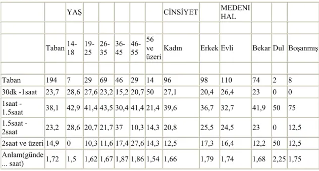 Tablo 11. s9 Yapılan  Egzersizin Süresi Dağılım Tablosu. 