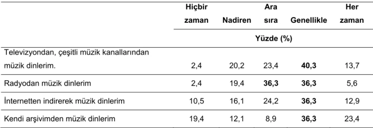 Tablo 7. Müzik dinleme kaynakları 