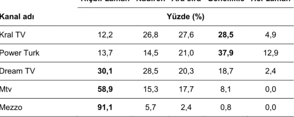 Tablo 8.  Televizyon ortamındaki müzik kanalı tercihleri