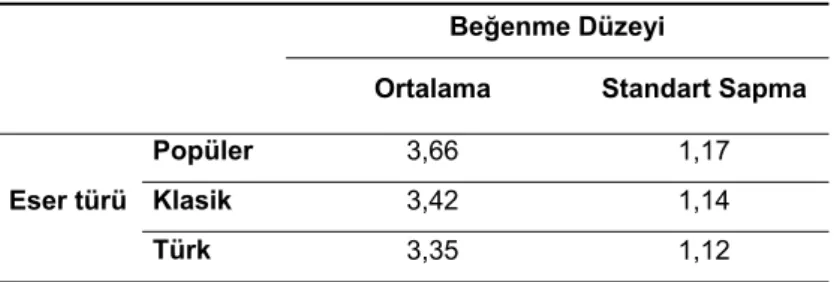 Tablo 13. Eser türlerine göre beğeni düzeyleri 