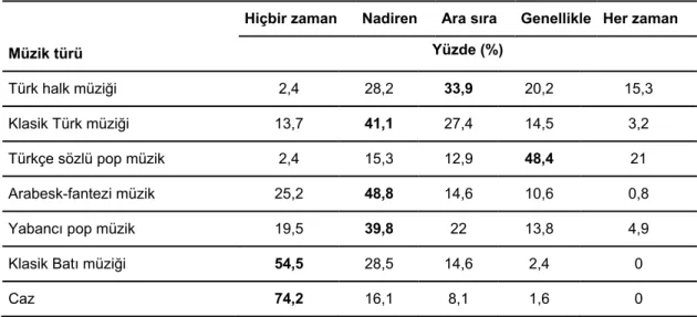 Tablo 6. Müzik türüne göre dinleme sıklıkları