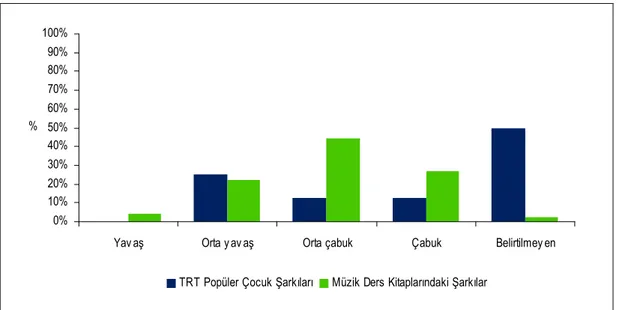 Tablo  4.6’  da  müzik  ders  kitaplarında  yer  alan  şarkıların  tempolarının  dağılımı yer almaktadır