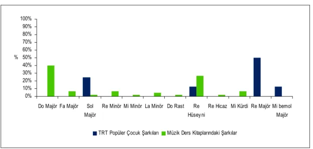 Grafik  4.4.  TRT  Popüler  Çocuk  Şarkılarının  ve  Müzik  Ders  Kitaplarında  Yer  Alan  Şarkıların  Tonlarının  Dağılımlarının  Karşılaştırmalı  Grafiği  0%10%20%30%40%50%60%70%80%90%100%
