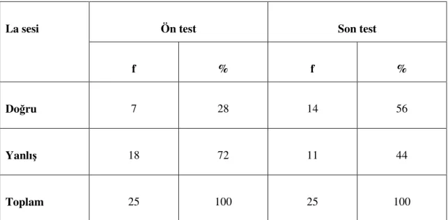 Tablo 9. La Sesinin Ön Test ve Son Testteki Doğru ve Yanlış Cevaplarının Dağılımı 