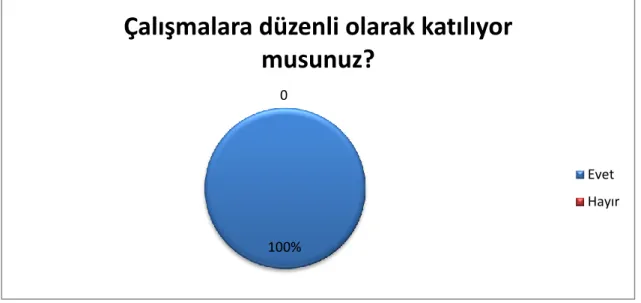 ġekil 3. ÇalıĢmalara düzenli olarak katılıyor musunuz 