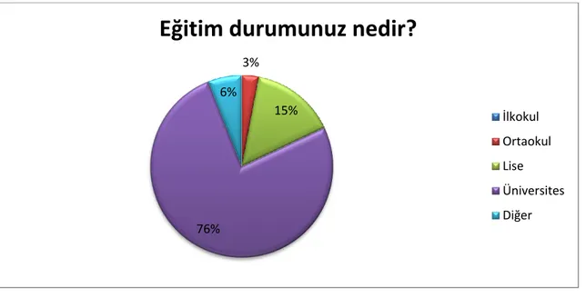 ġekil 5. Eğitim durumunuz nedir? 