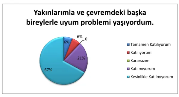 ġekil 6. Yakınlarımla ve çevremdeki baĢka bireylerle uyum problemi yaĢıyordum  ġekil 6‟ da görüldüğü üzere „‟Yakınlarımla ve çevremdeki baĢka bireylerle uyum problemi  yaĢıyordum‟‟  sorusuna  katılımcıların  %6‟sı  Tamamen  Katılıyorum,  %6‟sı  Katılıyorum