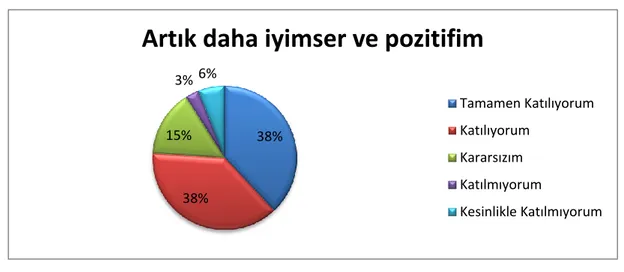 ġekil 13. Artık daha iyimser ve pozitifim 