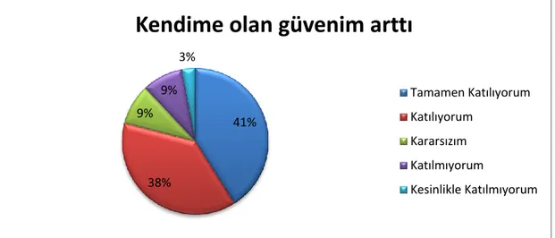 ġekil 14. Kendime olan güvenim arttı 