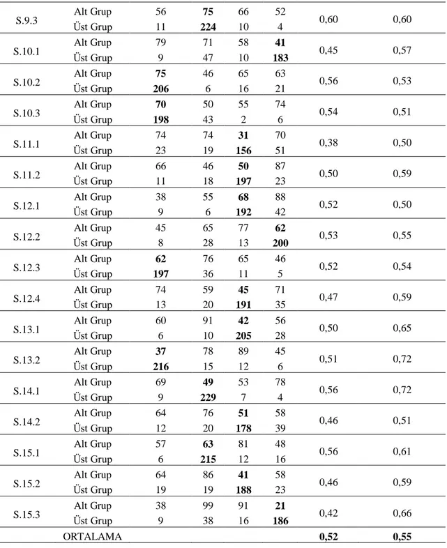 Tablo  4.2  incelendiğinde  madde  güçlük  indeksi  0,38  ile  0,74  değerleri  arasında  değiĢtiği  görülmektedir