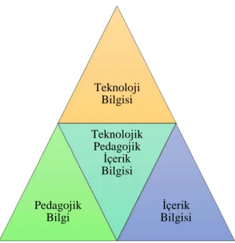 Şekil 1.1 Teknolojik Pedagojik İçerik Bilgisi Özet Şema-1  