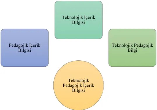 Şekil 1.2 Teknolojik Pedagojik İçerik Bilgisi Özet Şema-2 