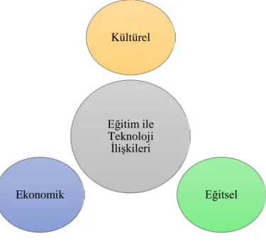 Şekil 2.1 Eğitim ile Teknoloji İlişkileri 
