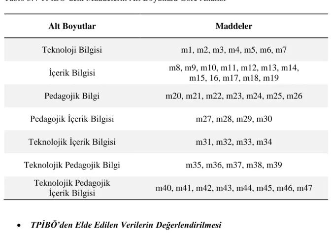 Tablo 3.4  TPİBÖ’deki Maddelerin Alt Boyutlara Göre Analizi 