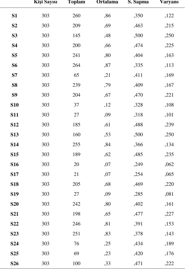 Tablo 3.7 Testte Yer Alan Sorulara Göre Betimsel İstatistikler 