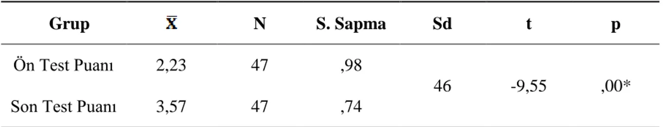 Tablo  4.20’deki  TGA  grubuna  ait  korunum  yasası  BMBT  ön  test  ve  son  test  ortalama  puanlarının  arasında  anlamlı  bir  fark  olup  olmadığının  test  edilmesi  için  iki  ortalama  farkına ilişkin bağımlı t testi kullanılmıştır