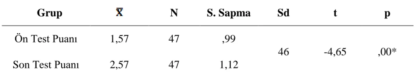 Tablo  4.21’deki  TGA  grubuna ait orantısal  düşünme BMBT ön test ve son test ortalama  puanlarının  aralarında  anlamlı  bir  fark  olup  olmadığının  test  edilmesi  için  iki  ortalama  farkına ilişkin bağımlı t testi kullanılmıştır