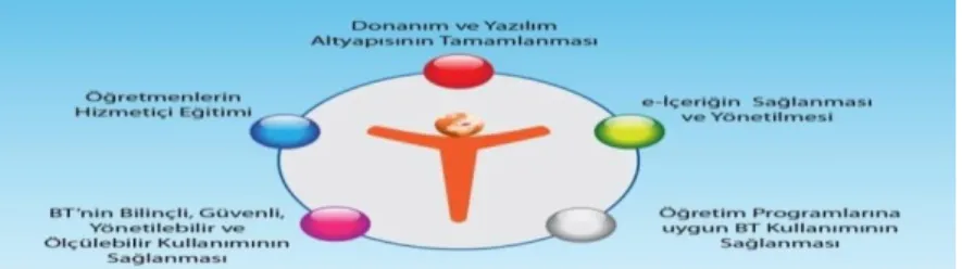 Şekil 1. Eğitimde Fatih Projesi Bileşenleri  