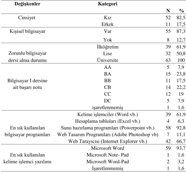 Tablo 5.  Çalışma Grubuna Ait Demografik Bilgiler 