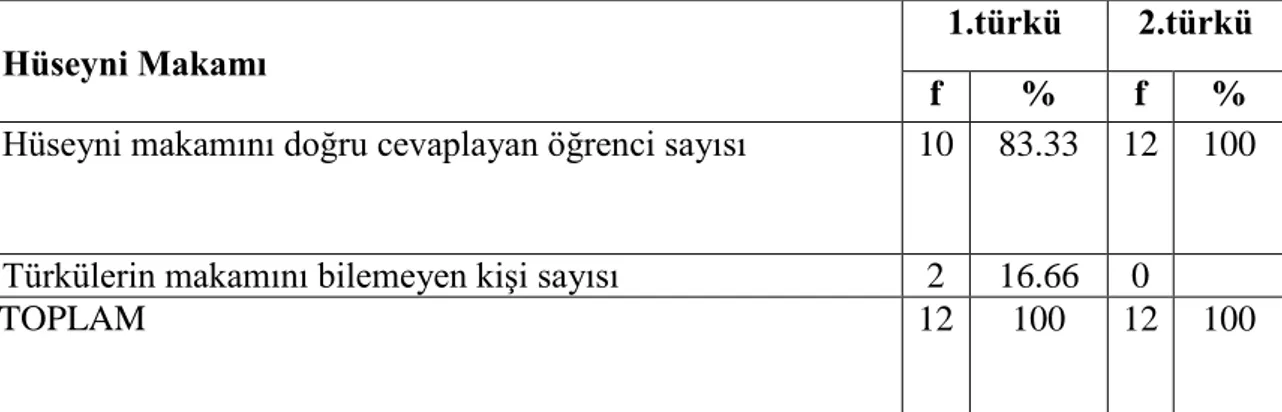 Tablo 4.2.1 de izleneceği gibi, hüseyni makamında sorulmuĢ türkü örneklerine  öğrencilerin verdiği cevaplar yer almaktadır