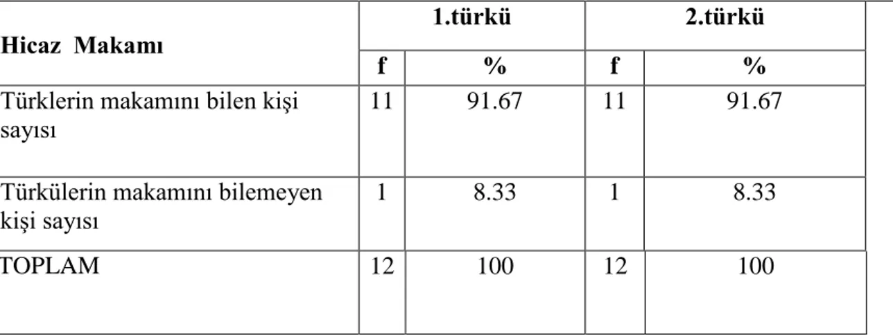 Tablo  4.2.3‟de,  hicaz    makamında  sorulmuĢ  türkü  örneklerine  öğrencilerin  verdiği cevaplar yer almaktadır