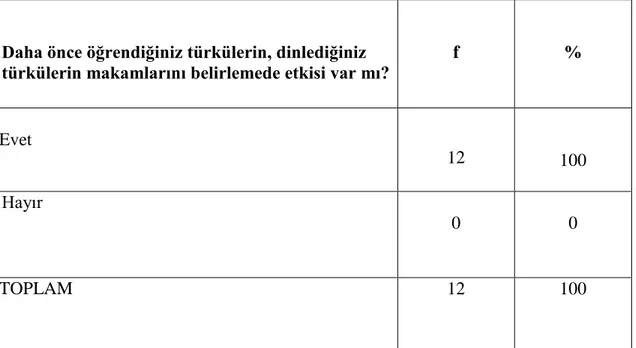 Tablo 4.4.1 Daha Önce Öğrenilen  Türkülerin Makam Belirlemeye Etkisi 