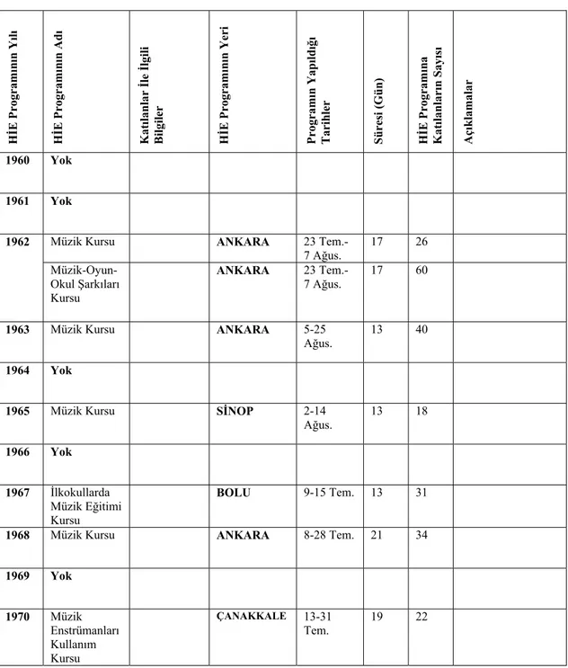 Tablo 5.1.1.1  1960-2006 Yılları Arasında Millî Eğitim Bakanlığı Tarafından Müzik  Öğretmenlerine Yönelik Düzenlenen HİE Programlarının Niceliğine İlişkin Genel Bulgular 