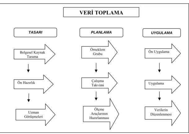 Şekil : 4.1.1. Araştırma Kapsamındaki Veri Toplama Süreci  2 