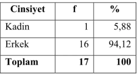 Tablo 2.1. Cinsiyete Göre Dağılım  2 Cinsiyet f  %  Kadin 1 5,88 Erkek 16 94,12