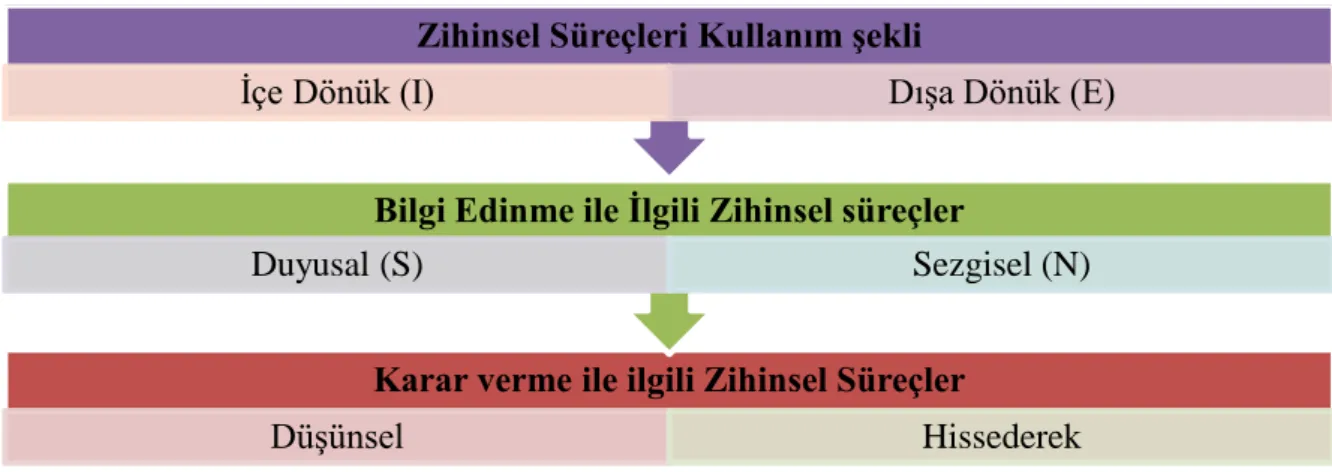 Şekil 2. Psikolojik Tipler Kuramına İlişkin Üçüncü Boyut ve Zihinsel Süreçler 