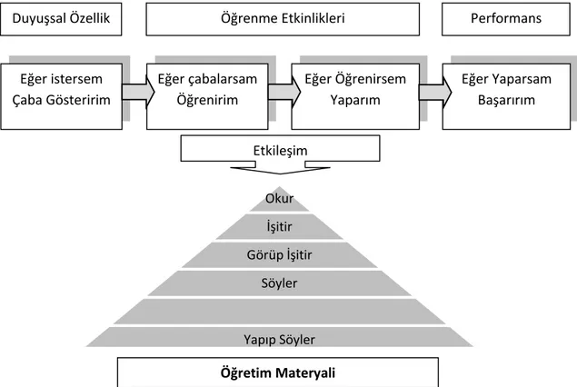 Şekil 2 Öğrenme süreci ve öğretim materyallerinin etkisi 