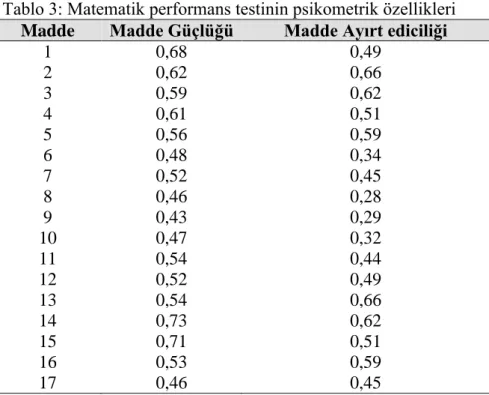 Tablo 3: Matematik performans testinin psikometrik özellikleri  Madde  Madde Güçlüğü  Madde Ayırt ediciliği 