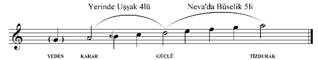 Şekil 2.5. Uşşak Makamı Ses Dizisi 