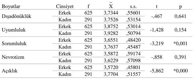 Tablo  10.  Araştırmaya  Katılanların  Beş  Faktör  Kişilik  Özelliklerinin  Cinsiyete  Göre 