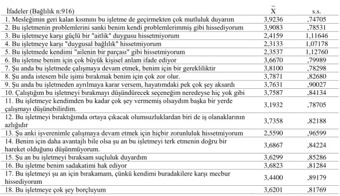 Tablo  5’te  araştırmaya  katılanların  örgütsel  bağlılık  ölçeğinin  ifadelerine  verdikleri  cevapların  ortalama  değerleri  verilmiştir